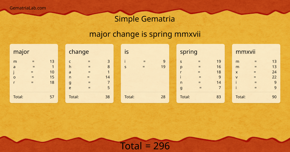 major change is spring mmxvii in simple Gematria